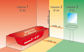 volumes sécurité salle de bain