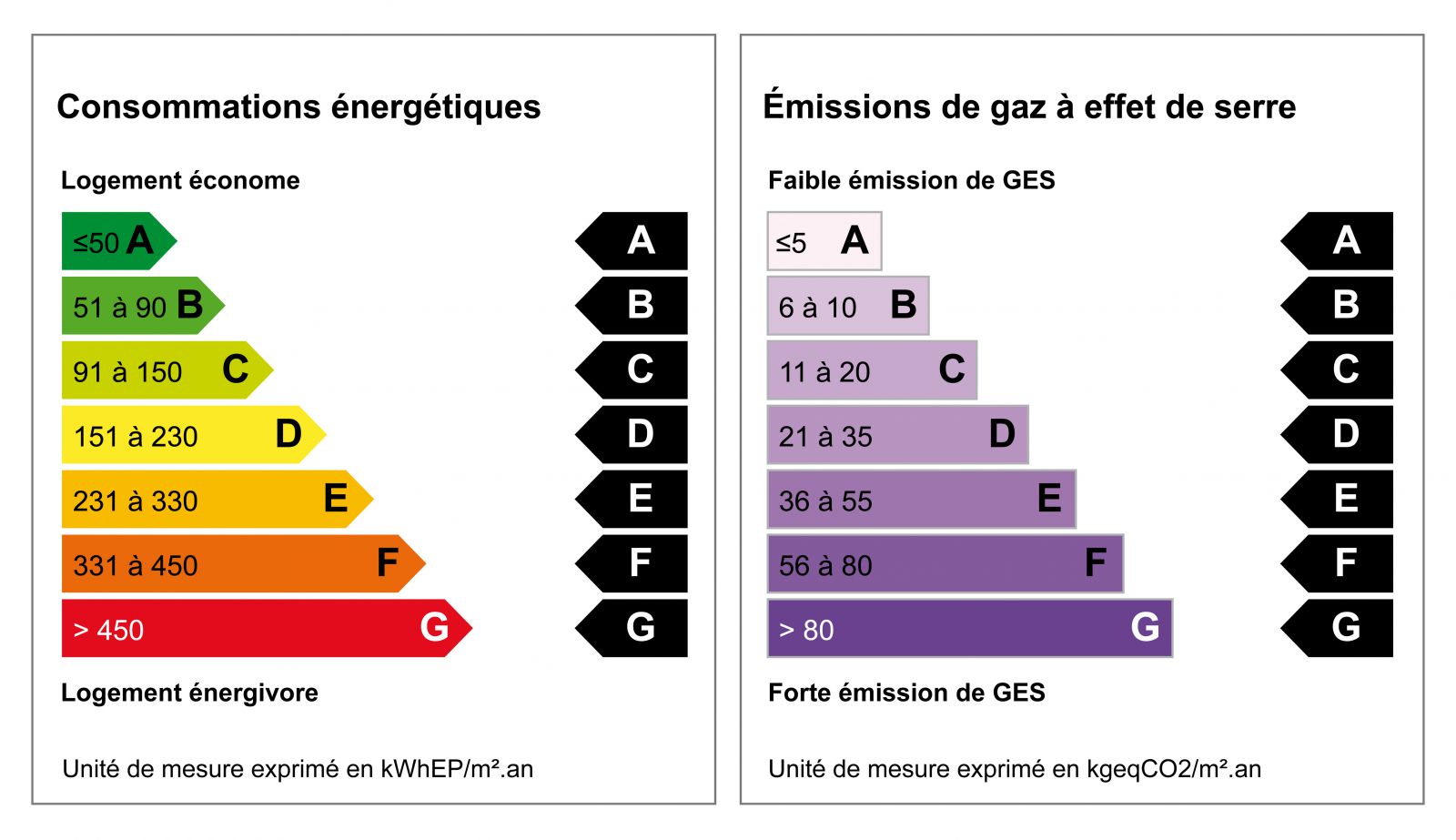 Étiquettes du diagnostic de performance énergétique