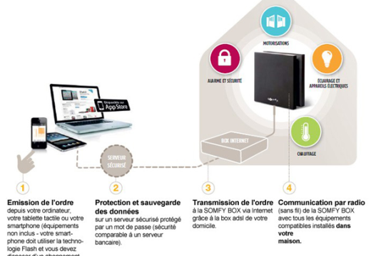 La box domotique, qu’est ce que c’est?